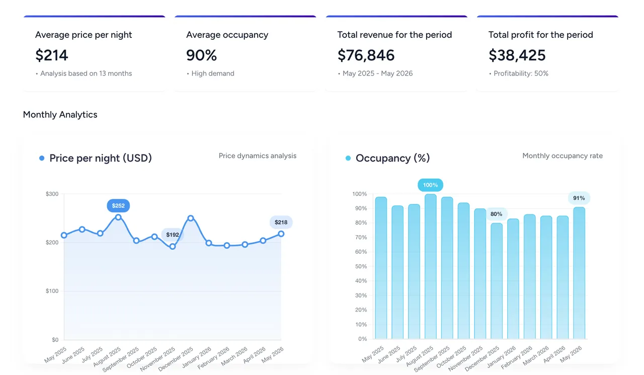 Further Hotel Estate Market statistics