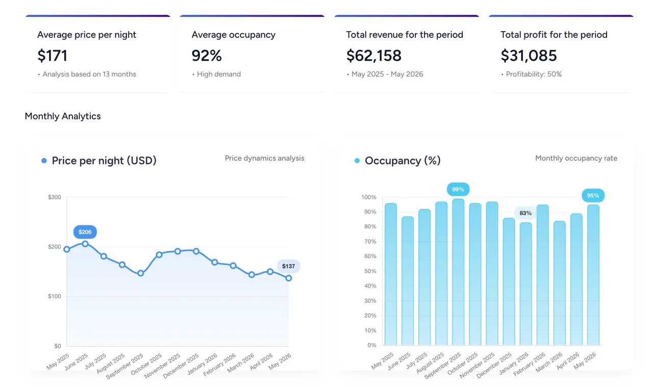 Shore Amora Canggu Estate Market statistics